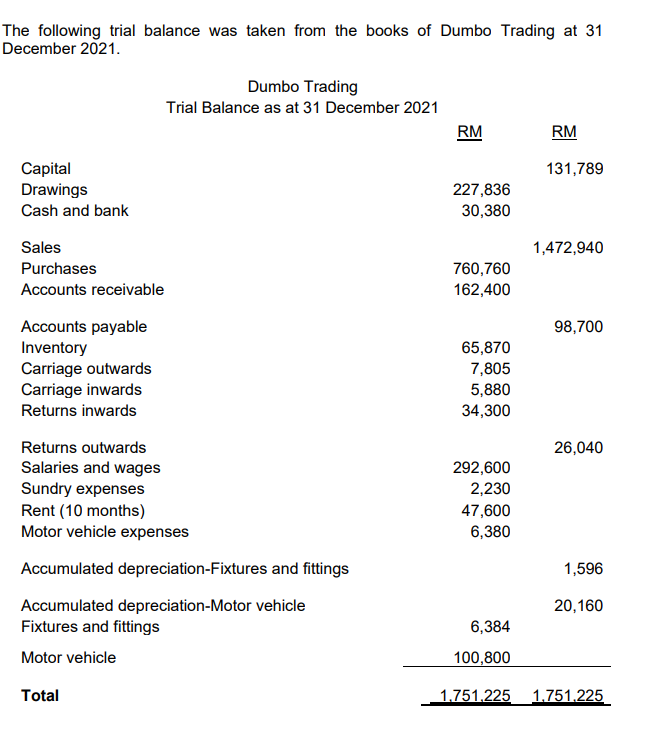 The following trial balance was taken from the books of Dumbo Trading at 31
December 2021.
Dumbo Trading
Trial Balance as at 31 December 2021
RM
RM
Capital
Drawings
131,789
227,836
30,380
Cash and bank
Sales
1,472,940
Purchases
760,760
162,400
Accounts receivable
Accounts payable
Inventory
Carriage outwards
Carriage inwards
98,700
65,870
7,805
5,880
34,300
Returns inwards
Returns outwards
26,040
Salaries and wages
Sundry expenses
Rent (10 months)
Motor vehicle expenses
292,600
2,230
47,600
6,380
Accumulated depreciation-Fixtures and fittings
1,596
Accumulated depreciation-Motor vehicle
Fixtures and fittings
20,160
6,384
Motor vehicle
100,800
Total
1.751.225
1.751.225
