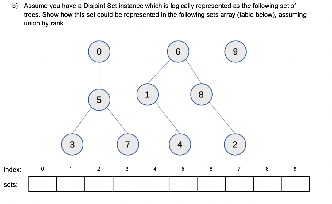 b) Assume you have a Disjoint Set instance which is logically represented as the following set of
trees. Show how this set could be represented in the following sets array (table below), assuming
union by rank.
index:
sets:
0
3
1
5
2
7
3
1
4
5
8
6
2
7
8
9