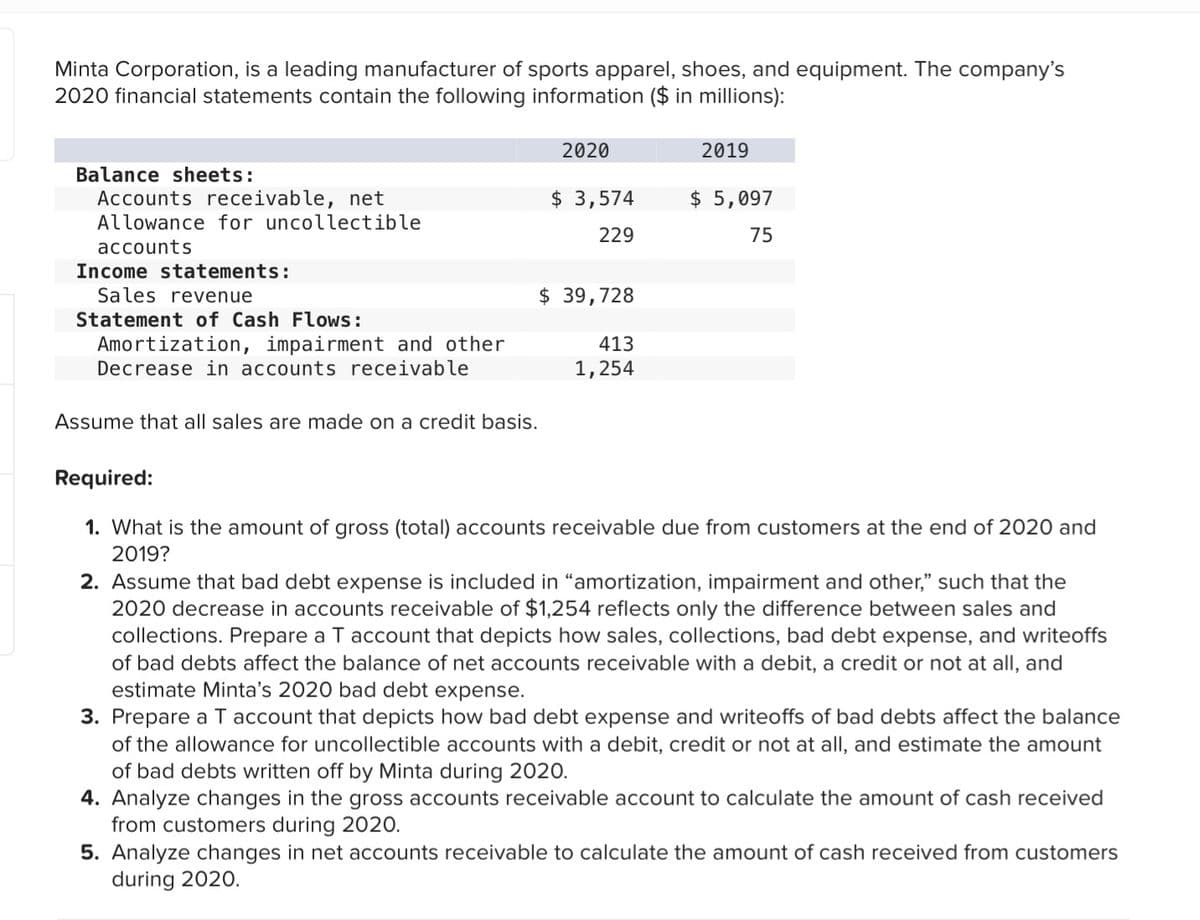 Minta Corporation, is a leading manufacturer of sports apparel, shoes, and equipment. The company's
2020 financial statements contain the following information ($ in millions):
Balance sheets:
Accounts receivable, net
Allowance for uncollectible
accounts
Income statements:
Sales revenue
Statement of Cash Flows:
Amortization, impairment and other
Decrease in accounts receivable
2020
Assume that all sales are made on a credit basis.
$ 3,574
229
$ 39,728
413
1,254
2019
$ 5,097
75
Required:
1. What is the amount of gross (total) accounts receivable due from customers at the end of 2020 and
2019?
2. Assume that bad debt expense is included in "amortization, impairment and other," such that the
2020 decrease in accounts receivable of $1,254 reflects only the difference between sales and
collections. Prepare a T account that depicts how sales, collections, bad debt expense, and writeoffs
of bad debts affect the balance of net accounts receivable with a debit, a credit or not at all, and
estimate Minta's 2020 bad debt expense.
3. Prepare a T account that depicts how bad debt expense and writeoffs of bad debts affect the balance
of the allowance for uncollectible accounts with a debit, credit or not at all, and estimate the amount
of bad debts written off by Minta during 2020.
4. Analyze changes in the gross accounts receivable account to calculate the amount of cash received
from customers during 2020.
5. Analyze changes in net accounts receivable to calculate the amount of cash received from customers
during 2020.