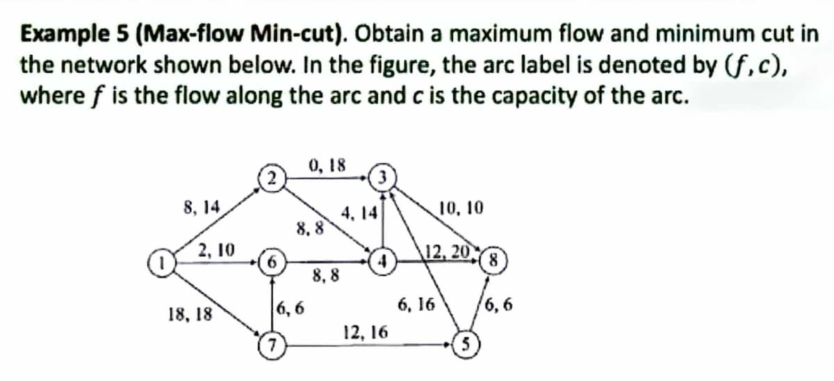 Example 5 (Max-flow Min-cut). Obtain a maximum flow and minimum cut in
the network shown below. In the figure, the arc label is denoted by (f,c),
where f is the flow along the arc and c is the capacity of the arc.
0,18
8, 14
4,14
10, 10
8.8
2,10
6
4
12, 20
8
8,8
18, 18
6,6
6,16
6,6
12, 16
5