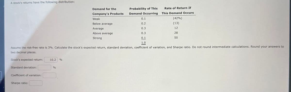 A stock's returns have the following distribution:
Demand for the
Company's Products
Weak
Below average
Probability of This
Demand Occurring
0.1
0.2
Rate of Return If
This Demand Occurs
(42%)
(13)
113
Average
Above average
Strong
0.3
0.3
0.1
1.0
Assume the risk-free rate is 3%. Calculate the stock's expected return, standard deviation, coefficient of variation, and Sharpe ratio. Do not round intermediate calculations. Round your answers to
two decimal places.
Stock's expected return: 10.2 %
Standard deviation:
Coefficient of variation:
Sharpe ratio:
%