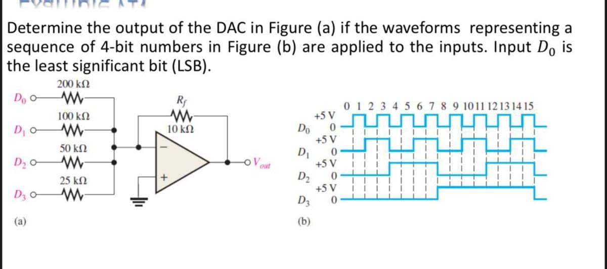 Determine the output of the DAC in Figure (a) if the waveforms representing a
sequence of 4-bit numbers in Figure (b) are applied to the inputs. Input Do is
the least significant bit (LSB).
200 kN
Do o
Rf
0 1 2 3 4 5 6 7 8 9 1011 1213 14 15
100 kN
+5 V
Do
+5 V
10 k2
I
50 kN
OVout
D1
+5 V
D2 o
D2
+5 V
25 kN
D3 0
D3
(a)
(b)
