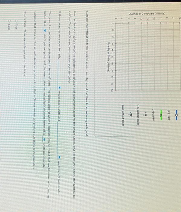 Quantity of Computers (Milons)
27
24
D
D
10
20
30
40 50 60
Quantity of Shirts (Millions)
70 80
00
8
100
US PPF
True or False: There are no longer gains from trade.
True
False
-A
China PPF
++
H
US without Trade
-*
China without Trade
Suppose that without trade the workers in each country spend half their time producing each good.
Use the black point (plus symbol) to indicate this production and consumption point for the United States, and use the grey point (star symbol) to
indicate this production and consumption point for China.
If these countries were open to trade,
The price of a computer can be expressed in terms of shirts. The highest price for which a computer can be traded that would make both countries
better off is shirts per computer, and the lowest price that makes both countries better off is shirts per computer.
would export shirts and
would benefit from trade.
Suppose that China catches up with American productivity so that a Chinese worker can produce 100 shirts or 20 computers.