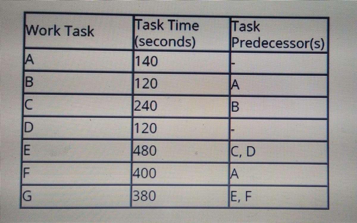 Task Time
(seconds)
Task
Predecessor(s)|
Work Task
IA
140
IB
120
JA
240
IB
120
E
480
C,D
400
1380
E, F
