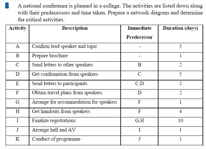 A national conference is planned in a college. The activities are listed down along
with their predecessors and time taken. Prepare a network diagram and determine
the critical activities.
Activity
Description
Immediate
Duration (days)
Predecessor
A
Confirm lead speaker and topic
5
B
Prepare brochure
1
C
Send letters to other speakers
B
2
D
Get confirmation from speakers
с
E
Send letters to participants
C,D
F
Obtain travel plans from speakers
D
G
Arrange for accommodation for speakers
F
H
Get handouts from speakers
F
I
Finalize registrations
G.H
J
Arrange hall and AV
I
K
Conduct of programme
J
5
2
2
1
4
10
1
1
