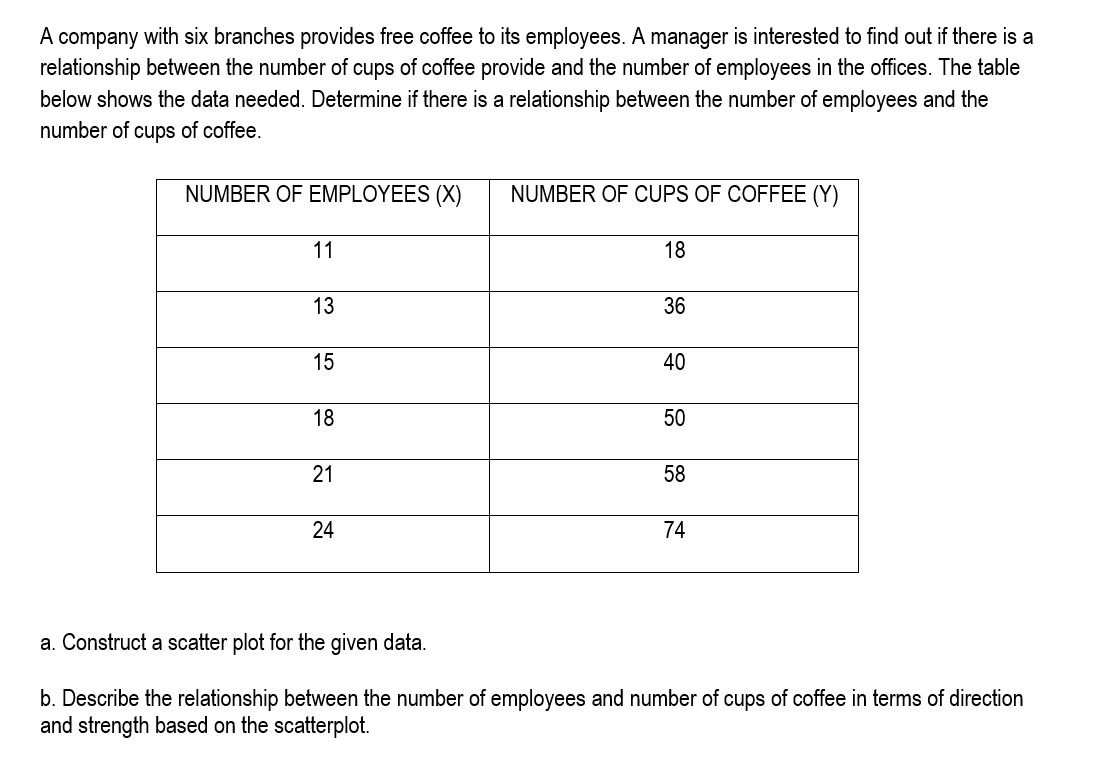 A company with six branches provides free coffee to its employees. A manager is interested to find out if there is a
relationship between the number of cups of coffee provide and the number of employees in the offices. The table
below shows the data needed. Determine if there is a relationship between the number of employees and the
number of cups of coffee.
NUMBER OF EMPLOYEES (X)
NUMBER OF CUPS OF COFFEE (Y)
11
18
13
36
15
40
18
50
21
58
24
74
a. Construct a scatter plot for the given data.
b. Describe the relationship between the number of employees and number of cups of coffee in terms of direction
and strength based on the scatterplot.
