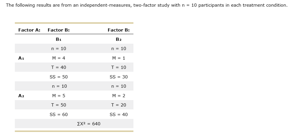 The following results are from an independent-measures, two-factor study with n = 10 participants in each treatment condition.
Factor A: Factor B:
A₁
A₂
B₁
n = 10
M = 4
T = 40
SS = 50
n = 10
M = 5
T = 50
SS = 60
ΣΧ2 = 640
Factor B:
B₂
n = 10
M = 1
T = 10
SS = 30
n = 10
M = 2
T = 20
SS = 40