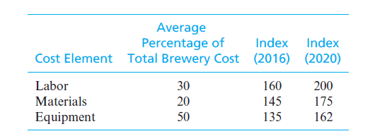 Average
Percentage of
Cost Element Total Brewery Cost (2016) (2020)
Index
Index
Labor
30
160
200
Materials
20
145
175
Equipment
50
135
162
