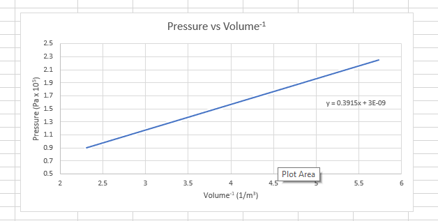 Pressure vs Volume
2.5
2.3
2.1
1.9
1.7
y = 0.3915x +3E-09
1.5
1.3
11
0.9
0.7
0.5
Plot Area
4.5
2.5
3
3.5
4
5.5
6
Volume (1/m³)
Pressure (Pa x 105)
