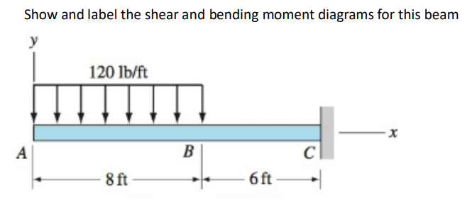 Show and label the shear and bending moment diagrams for this beam
y
120 lb/ft
A
B
C
8 ft
6 ft
