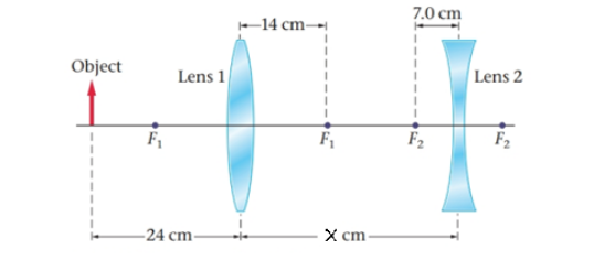 7.0 cm
–-14 cm-
Object
Lens 1
|Lens 2
F2
F2
-24 cm-
X cm-

