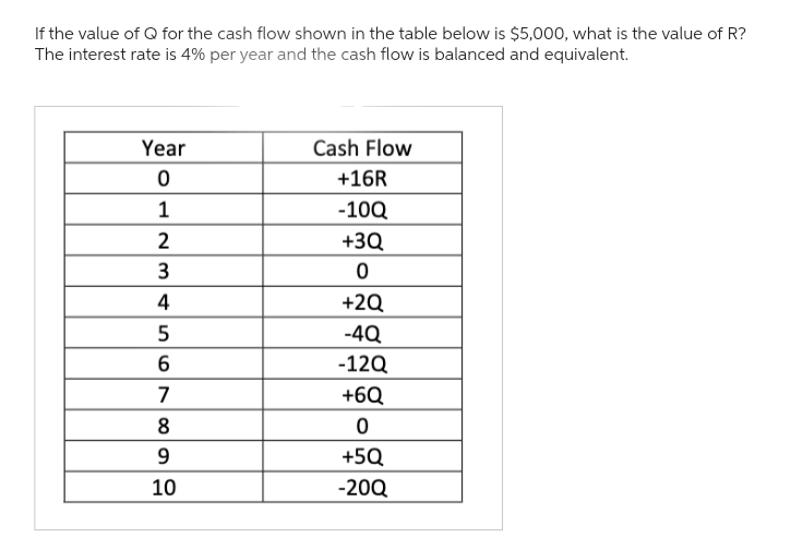 If the value of Q for the cash flow shown in the table below is $5,000, what is the value of R?
The interest rate is 4% per year and the cash flow is balanced and equivalent.
Year
0
1
2
819GDWN
3
4
5
6
7
8
9
10
Cash Flow
+16R
-10Q
+3Q
0
+2Q
-4Q
-12Q
+6Q
0
+5Q
-20Q