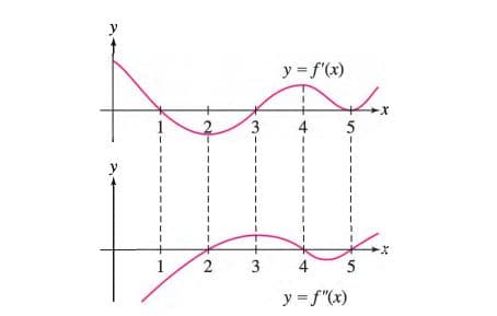 y
y = f'(x)
4
y = f"(x)
3.
2.
