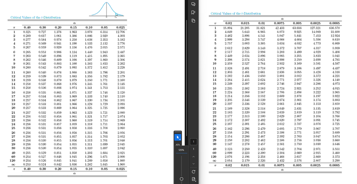 Critical Values of the t-Distribution
> >
☑=
Critical Values of the t-Distribution
a
a
0.02
0.015
0.01
0.0075
0.005
0.0025
0.0005
"
0.40
0.30
0.20
0.15
0.10
0.05
0.025
1
15.894
21.205
31.821
42.433
63.656
127.321
636.578
1
0.325
0.727
1.376
1.963
3.078
6.314
12.706
2
4.849
5.643
6.965
8.073
9.925
14.089
31.600
2
0.289
0.617
1.061
1.386
1.886
2.920
4.303
3
3.482
3.896
4.541
5.047
5.841
7.453
12.924
3
0.277
0.584
0.978
1.250
1.638
2.353
3.182
4
2.999
3.298
3.747
4.088
4.604
5.598
8.610
4
0.271
0,569
0.941
1.190
1.533
2.132
2.776
5
2.757
3.003
3.365
3.634
4.032
4.773
6.869
5
0.267
0.559
0.920
1.156
1.476
2.015
2.571
6
2.612
2.829
3.143
3.372
3.707
4.317
5.959
6
0.265
0.553
0.906
1.134
1.440
1.943
2.447
7
2.517
2.715
2.998
3.203
3.499
4.029
5.408
7
0.263
0.549
0.896
1.119
1.415
1.895
2.365
8
2.449
2.634
2.896
3.085
3.355
3.833
5.041
8
0.262
0.546
0.889
1.108
1.397
1.860
2.306
9
2.398
2.574
2.821
2.998
3.250
3.690
4.781
9
0.261
0.543
0.883
1.100
1.383
1.833
2.262
2.359
2.527
2.764
2.932
3.169
3.581
4.587
10
0.260
0.542
0.879
1.093
1.372
1.812
2.228
2.328
2.491
2.718
2.879
3.106
3.497
4.437
11
0.260
0.540
0.876
1.088
1.363
1.796
2.201
2.303
2.461
2.681
2.836
3.055
3.428
4.318
12
0.259
0.539
0.873
1.083
1.356
1.782
2.179
2.282
2.436
2.650
2.801
3.012
3.372
4.221
13
0.259
0.538
0.870
1.079
1.350
1.771
2.160
2.264
2.415
2.624
2.771
2.977
3.326
4.140
14
0.258
0.537
0.868
1.076
1.345
1.761
2.145
2.249
2.397
2.602
2.746
2.947
3.286
4.073
15
0.258
0.536
0.866
1.074
1.341
1.753
2.131
2.235
2.382
2.583
2.724
2.921
3.252
4.015
16
0.258
0.535
0.865
1.071
1.337
1.746
2.120
2.224
2.368
2.567
2.706
2.898
3.222
3.965
17
0.257
0.534
0.863
1.069
1.333
1.740
2.110
2.214
2.356
2.552
2.689
2.878
3.197
3.922
18
0.257
0.534
0.862
1.067
1.330
1.734
2.101
2.205
2.346
2.539
2.674
2.861
3.174
3.883
19
0.257
0.533
0.861
1.066
1.328
1.729
2.093
2.197
2.336
2.528
2.661
2.845
3.153
3.850
20
0.257
0.533
0.860
1.064
1.325
1.725
2.086
2.189
2.328
2.518
2.649
2.831
3.135
3.819
21
0.257
0.532
0.859
1.063
1.323
1.721
2.080
22
0.256
0.532
0.858
1.061
1.321
1.717
2.074
23
0.256
0.532
0.858
1.060
1.319
1.714
2.069
24
0.256
0.531
0.857
1.059
1.318
1.711
2.064
25
0.256
0.531
0.856
1.058
1.316
1.708
2.060
26
0.256
0.531
0.856
1.058
1.315
1.706
2.056
27
0.256
0.531
0.855
1.057
1.314
1.703
2.052
28
0.256
0.530
0.855
1.056
1.313
1.701
2.048
29
0.256
0.530
0.854
1.055
1.311
1.699
2.045
ت
30
0.256
0.530
0.854
1.055
1.310
1.697
2.042
125%
40
0.255
0.529
0.851
1.050
1.303
1.684
2.021
60
0.254
0.527
0.848
1.045
1.296
1.671
2.000
120
120
0.254
0.526
0.845
1.041
1.289
1.658
1.980
∞
0.253
0.524
0.842
1.036
1.282
1.645
1.960
88 888 888-
2.183
2.320
2.508
2.639
2.819
3.119
3.792
2.177
2.313
2.500
2.629
2.807
3.104
3.768
2.172
2.307
2.492
2.620
2.797
3.091
3.745
2.167
2.301
2.485
2.612
2.787
3.078
3.725
2.162
2.296
2.479
2.605
2.779
3.067
3.707
2.158
2.291
2.473
2.598
2.771
3.057
3.689
2.154
2.286
2.467
2.592
2.763
3.047
3.674
2.150
2.282
2.462
2.586
2.756
3.038
3.660
2.147
2.278
2.457
2.581
2.750
3.030
3.646
2.123
2.250
2.423
2.542
2.704
2.971
3.551
2.099
2.223
2.390
2.504
2.660
2.915
3.460
2.076
2.196
2.358
2.468
2.617
2.860
3.373
2.054
2.170
2.326
2.432
2.576
2.807
3.290
0.02
0.015
0.01
0.0075
0.005
0.0025
0.0005
"
0.40
0.30
0.20
0.15
0.10
0.05
0.025
a
Q
a
Ο