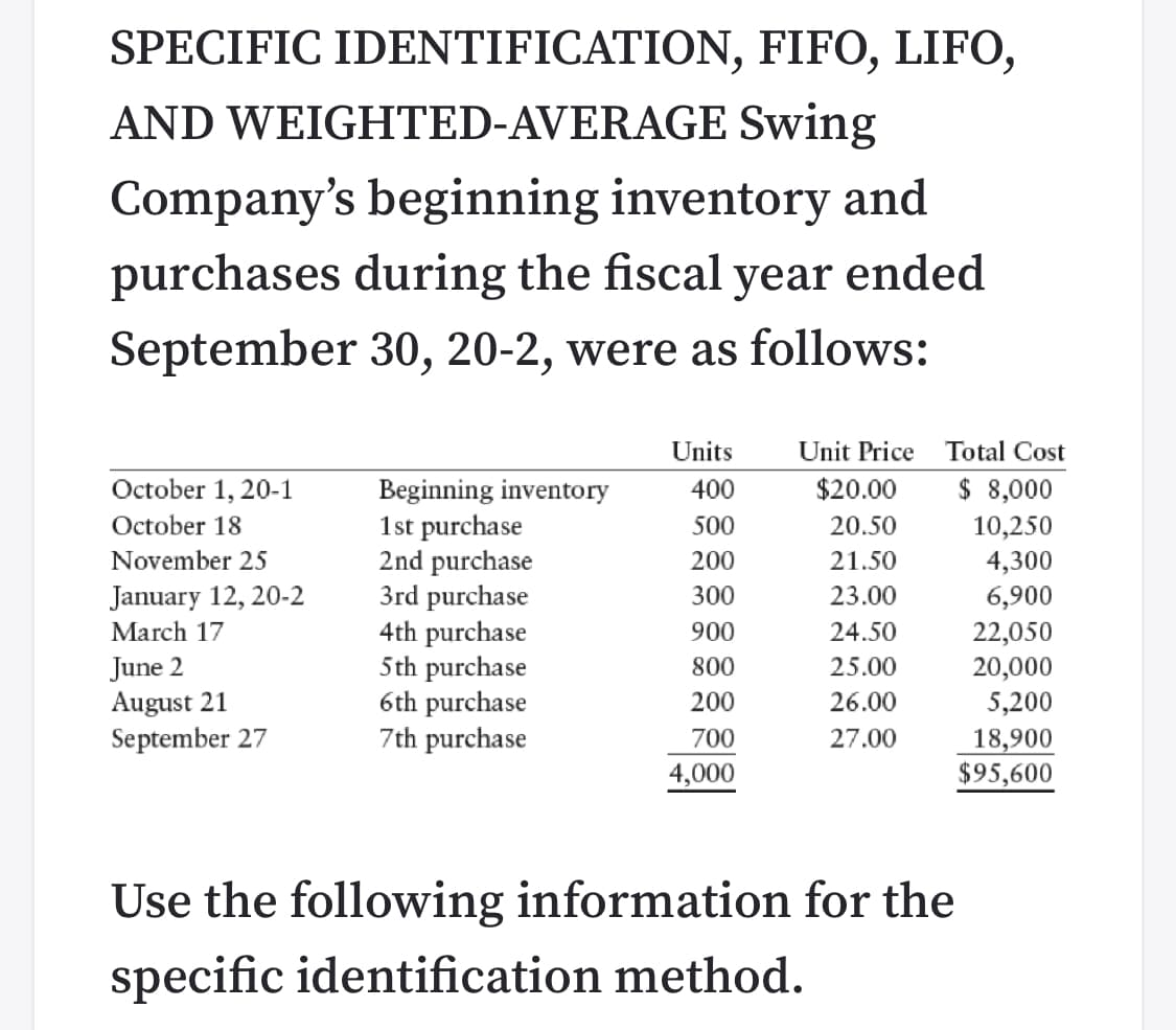 SPECIFIC IDENTIFICATION, FIFO, LIFO,
AND WEIGHTED-AVERAGE Swing
Company's beginning inventory and
purchases during the fiscal year ended
September 30, 20-2, were as follows:
Units
Unit Price
Total Cost
October 1, 20-1
$20.00
$ 8,000
Beginning inventory
1st purchase
2nd purchase
3rd purchase
4th purchase
5th purchase
6th purchase
7th purchase
400
October 18
500
20.50
10,250
November 25
200
21.50
4,300
January 12, 20-2
300
23.00
6,900
22,050
20,000
5,200
March 17
900
24.50
June 2
August 21
September 27
800
25.00
200
26.00
700
18,900
$95,600
27.00
4,000
Use the following information for the
specific identification method.
