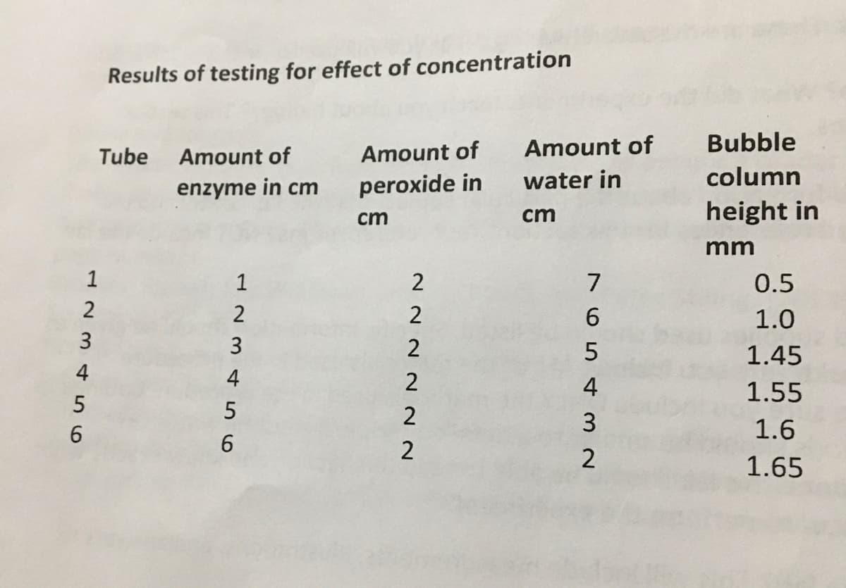 Results of testing for effect of concentration
Tube Amount of
Amount of
Amount of
Bubble
enzyme in cm
peroxide in
water in
column
cm
height in
cm
mm
1
7
0.5
6
1.0
3
2
5
1.45
4
4
1.55
5
2
3
1.6
2
2
1.65
123 4 56
