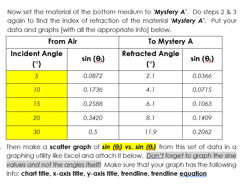 Now set the material of the bottom medium to 'Mystery A'. Do steps 2 & 3
again to find the index of refraction of the material 'Mystery A'. Put your
data and graphs [with all the appropriate info] below.
From Air
To Mystery A
Incident Angle
Refracted Angle
sin (e)
sin (e.)
()
(°)
0.0872
2.1
0.0366
10
0.1736
4.1
0.0715
15
0.2588
6.1
0.1063
20
0.3420
8.1
0.1409
30
0.5
11.9
0.2062
Then make a scatter graph of sin (O) vs. sin (9) from this set of data in a
graphing utility like Excel and attach it below. Don't forget to graph the sine
values and not the angles itself! Make sure that your graph has the following
info: chart title, x-axis title, y-axis title, trendline, trendline equation

