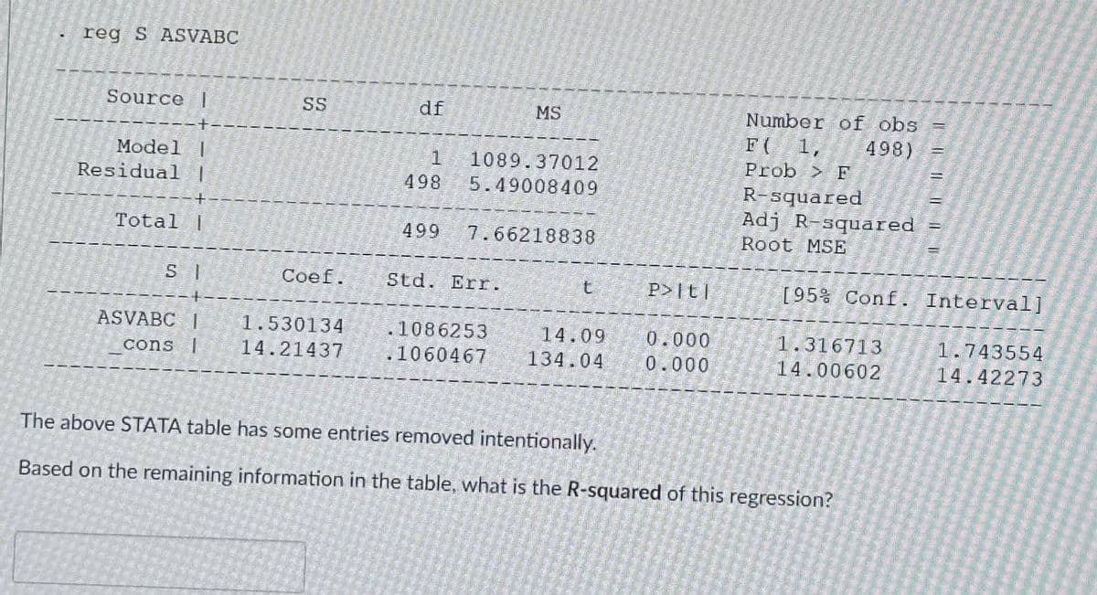 reg S ASVABC
Source I
SS
df
MS
Model |
1 1089.37012
Residual
|
498
5.49008409
Number of obs
F( 1, 498)
Prob > F
R-squared
Adj R-squared
Total |
499
7.66218838
Root MSE
SI
Coef.
Std. Err.
t
P>Itl
[95% Conf. Interval]
ASVABC |
cons
1.530134
14.21437
1086253
14.09
0.000
1.316713
1.743554
1060467
134.04
0.000
14.00602
14.42273
The above STATA table has some entries removed intentionally.
Based on the remaining information in the table, what is the R-squared of this regression?