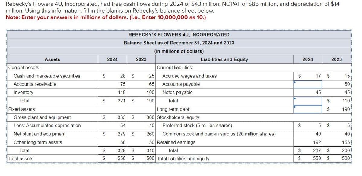 Rebecky's Flowers 4U, Incorporated, had free cash flows during 2024 of $43 million, NOPAT of $85 million, and depreciation of $14
million. Using this information, fill in the blanks on Rebecky's balance sheet below.
Note: Enter your answers in millions of dollars. (i.e., Enter 10,000,000 as 10.)
Assets
Current assets:
Cash and marketable securities
Accounts receivable
Inventory
Total
Fixed assets:
Gross plant and equipment
Less: Accumulated depreciation
Net plant and equipment
Other long-term assets
Total
Total assets
$
$
$
$
$
$
2024
REBECKY'S FLOWERS 4U, INCORPORATED
Balance Sheet as of December 31, 2024 and 2023
(in millions of dollars)
28 $
75
118
221 $
333 $
54
279
50
329
$
550 $
$
2023
25
65
100
190
Liabilities and Equity
Current liabilities:
Accrued wages and taxes
Accounts payable
Notes payable
Total
Long-term debt:
300 Stockholders' equity:
40
Preferred stock (5 million shares)
260
Common stock and paid-in surplus (20 million shares)
50 Retained earnings
310
Total
500 Total liabilities and equity
$
$
$
$
2024
17
45
$
40
192
237
550
$
$
5 $
$
$
2023
15
50
45
110
190
5
40
155
200
500
