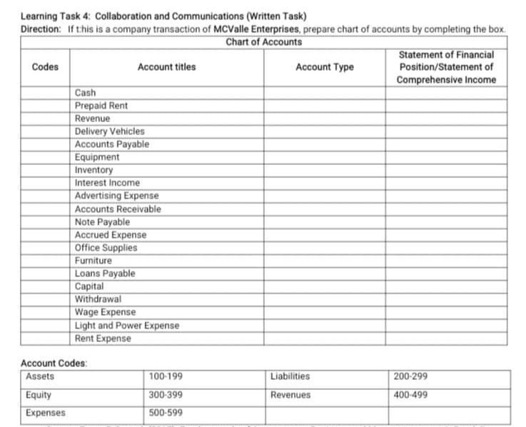Learning Task 4: Collaboration and Communications (Written Task)
Direction: If this is a company transaction of MCValle Enterprises, prepare chart of accounts by completing the box.
Chart of Accounts
Statement of Financial
Position/Statement of
Codes
Account titles
Account Type
Comprehensive Income
Cash
Prepaid Rent
Revenue
Delivery Vehicles
Accounts Payable
Equipment
Inventory
Interest Income
Advertising Expense
Accounts Receivable
Note Payable
Accrued Expense
Office Supplies
Furniture
Loans Payable
Сapital
Withdrawal
Wage Expense
Light and Power Expense
Rent Expense
Account Codes:
Assets
100-199
Liabilities
200-299
Equity
300-399
Revenues
400-499
Expenses
500-599
