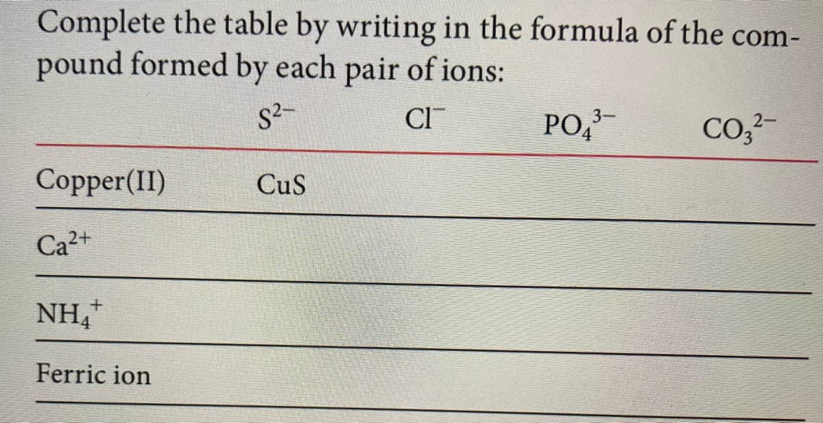 Complete the table by writing in the formula of the com-
pound formed by each pair of ions:
S2-
PO,
CI
3-
CO,?-
Copper(II)
CuS
Ca2+
NH,
Ferric ion
