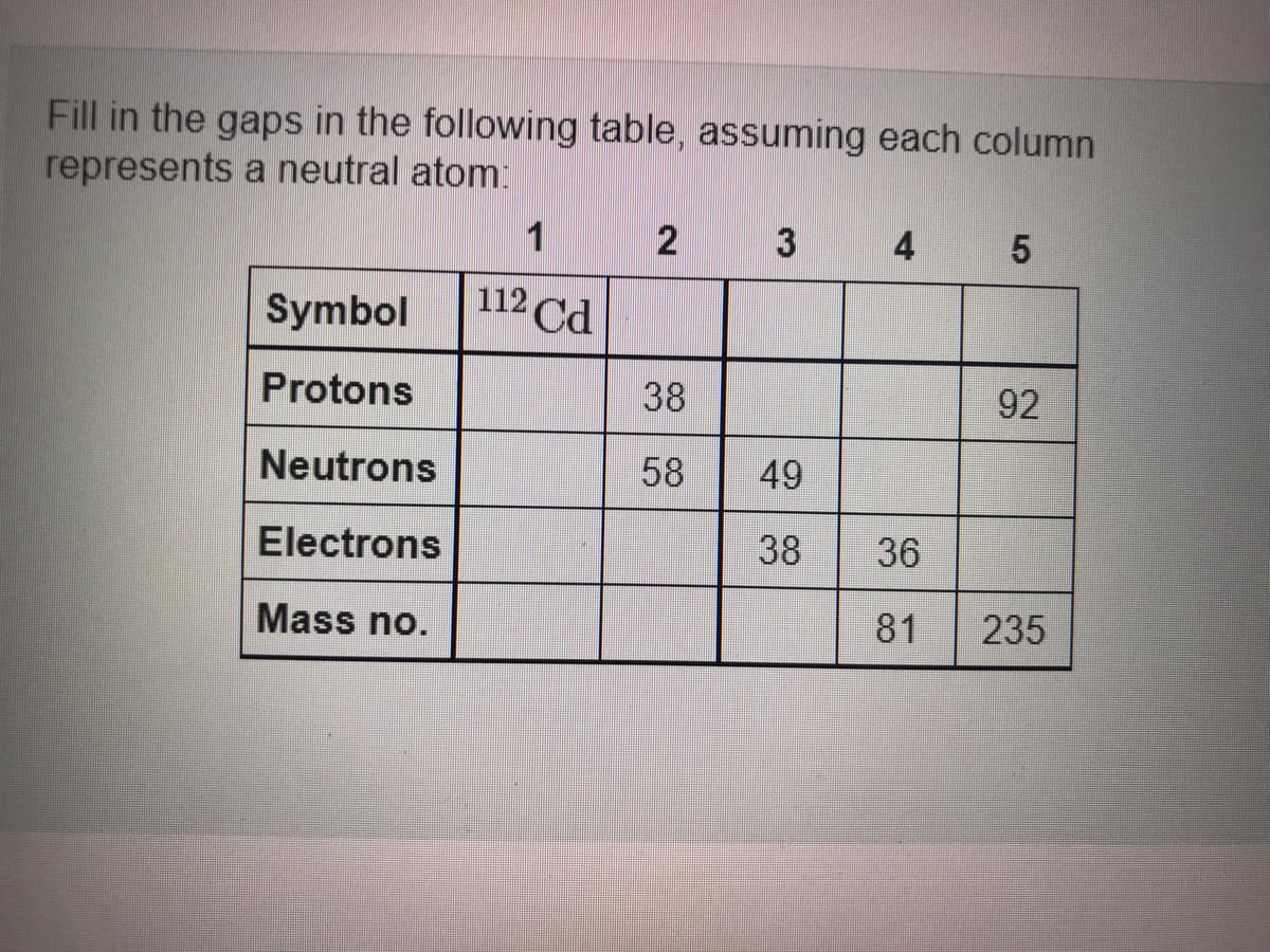Fill in the gaps in the following table, assuming each column
represents a neutral atom:
1
4
Symbol
112 Cd
Protons
38
92
Neutrons
58
49
Electrons
38
36
Mass no.
81
235
2.
