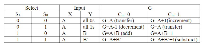 Select
Input
G
S1
So
X
Y
Cin=0
Cin=1
all Os
G=A (transfer)
G=A-1 (decrement) | G=A (transfer)
G=A+B (add)
A
G=A+1(increment)
1
A
all 1s
1
A
B
G=A+B+1
1
1
A
B'
G=A+B'
G=A+B'+1(substract)
