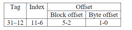 Tag Index
Offset
Block offset Byte offset
31–12 11-6
5-2
1-0
