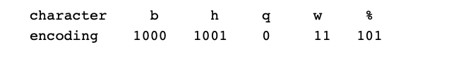 character
b
h
encoding
1000
1001
11
101
