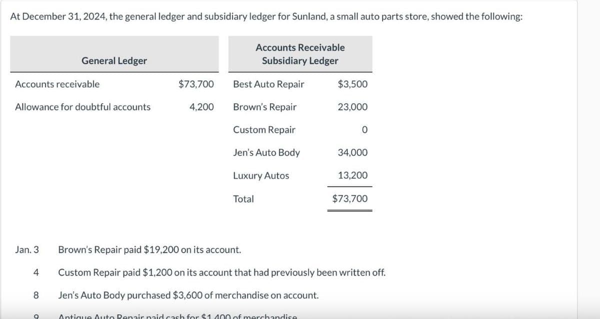 At December 31, 2024, the general ledger and subsidiary ledger for Sunland, a small auto parts store, showed the following:
Accounts Receivable
General Ledger
Subsidiary Ledger
Accounts receivable
$73,700
Best Auto Repair
$3,500
Allowance for doubtful accounts
4,200
Brown's Repair
23,000
Custom Repair
°
Jen's Auto Body
34,000
Luxury Autos
13,200
Total
$73,700
Jan. 3
Brown's Repair paid $19,200 on its account.
4
Custom Repair paid $1,200 on its account that had previously been written off.
8
Jen's Auto Body purchased $3,600 of merchandise on account.
Antique Auto Repair paid cash for $1.100 of merchandise