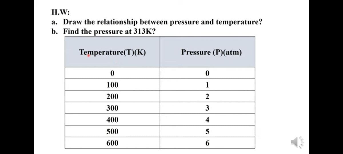 H.W:
a. Draw the relationship between pressure and temperature?
b. Find the pressure at 313K?
Temperature(T)(K)
Pressure (P)(atm)
100
1
200
300
3
400
4
500
600
6.

