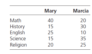 Mary
Marcia
Math
40
20
History
English
15
30
25
10
Science
15
35
Religion
20
25
