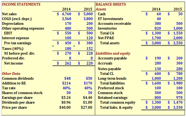 INCOME STATEMENTS
Net sales
COGS (excl. depr.)
Depreciation
Other operating expenses
EBIT
Interest expense
Pre-tax earnings
Taxes (40%)
NI before pref. div.
Preferred div.
Net income
Other Data
Common dividends
Addition to RE
Tax rate
Shares of common stock
Earnings per share
Dividends per share
Price per share
2014
$ 4,760
3,560
170
480
$
550
100
$
450
180
$
270
8
$ 262
$48
$214
40%
50
$5.24
$0.96
$40.00
BALANCE SHEETS
2015 Assets
5,000
Cash
3,800
ST Investments
200 Accounts receivable
500
Inventories
$
500
Total CA
120
Net PP&E
$ 380
Total assets
152
$
228 Liabilities and equity
8
Accounts payable
$
220
Accruals
Notes payable
Total CL
Long-term bonds
$50
$170
Total liabilities
40%
Preferred stock
50
Common stock
$4.40
Retained earnings
$1.00
Total common equity
Total liabs. & equity
$27.00
$
2014
$
60
40
380
820
$ 1,300
1,700
$ 3,000
$
$
1,000
$ 1,600
100
500
800
$ 1,300
$ 3,000
2015
50
500
1,000
$ 1,550
2,000
$ 3,550
200
300
280
780
1,200
$ 1,980
100
500
970
$ 1,470
$ 3,550
$
190 $
280
130
600 $