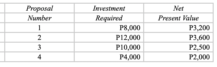 Proposal
Number
1
2
3
4
Investment
Required
P8,000
P12,000
P10,000
P4,000
Net
Present Value
P3,200
P3,600
P2,500
P2,000