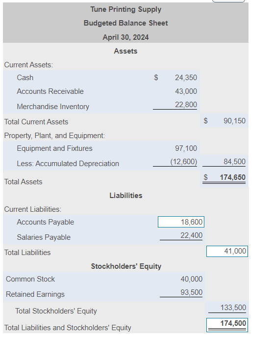 Tune Printing Supply
Budgeted Balance Sheet
April 30, 2024
Assets
Current Assets:
Cash
$
24,350
Accounts Receivable
43,000
Merchandise Inventory
22,800
Total Current Assets
$
90,150
Property, Plant, and Equipment:
Equipment and Fixtures
97,100
Less: Accumulated Depreciation
(12,600)
84,500
$
174,650
Total Assets
Liabilities
Current Liabilities:
Accounts Payable
18,600
Salaries Payable
22,400
Total Liabilities
41,000
Stockholders' Equity
Common Stock
40,000
Retained Earnings
93,500
Total Stockholders' Equity
133,500
174,500
Total Liabilities and Stockholders' Equity
