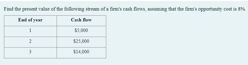 Find the present value of the following stream of a firm's cash flows, assuming that the firm's opportunity cost is 8%.
End of year
Cash flow
1
2
3
$5,000
$25,000
$14,000