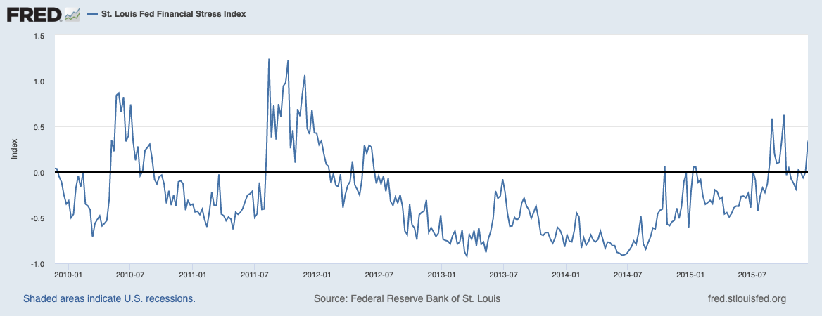 FRED
- St. Louis Fed Financial Stress Index
1.5
1.0
0.5
0.0
-0.5
-1.0
2010-01
2010-07
2011-01
2011-07
2012-01
2012-07
2013-01
2013-07
2014-01
2014-07
2015-01
2015-07
Shaded areas indicate U.S. recessions.
Source: Federal Reserve Bank of St. Louis
fred.stlouisfed.org
