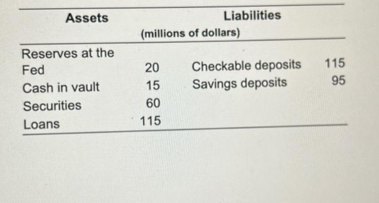 Assets
Reserves at the
Fed
Cash in vault
Securities
Loans
Liabilities
(millions of dollars)
20
15
60
115
Checkable deposits
Savings deposits
115
95