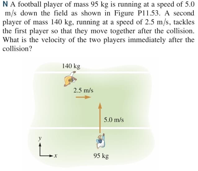 NA football player of mass 95 kg is running at a speed of 5.0
m/s down the field as shown in Figure P11.53. A second
player of mass 140 kg, running at a speed of 2.5 m/s, tackles
the first player so that they move together after the collision.
What is the velocity of the two players immediately after the
collision?
140 kg
2.5 m/s
5.0 m/s
L.
y
95 kg
