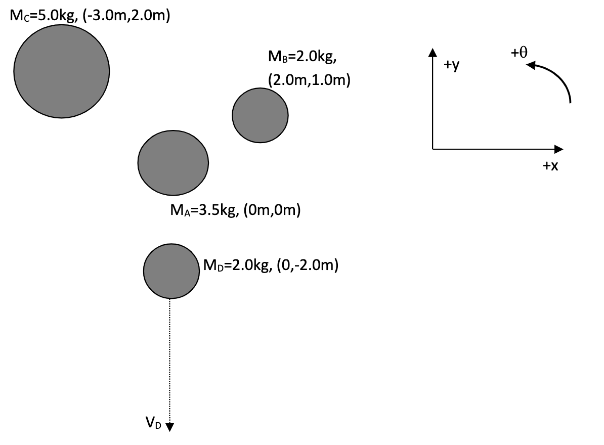 Mc=5.0kg, (-3.0m,2.0m)
+0
MB=2.0kg,
+y
(2.0m,1.0m)
+X
MA=3.5kg, (Om,0m)
Mp=2.0kg, (0,-2.0m)
VD
