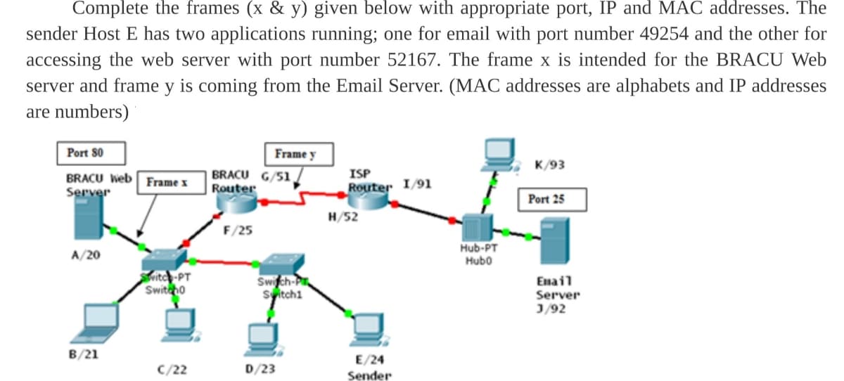 Complete the frames (x & y) given below with appropriate port, IP and MAC addresses. The
sender Host E has two applications running; one for email with port number 49254 and the other for
accessing the web server with port number 52167. The frame x is intended for the BRACU Web
server and frame y is coming from the Email Server. (MAC addresses are alphabets and IP addresses
are numbers)
Port 80
Frame y
K/93
BRACU Web Frame x
Server
BRACU G/51
Router
ISP
Router I/91
Port 25
H/52
F/25
Hub-PT
Hubo
A/20
Switc-PT
Switho
Swich-P
Syitch1
Enail
Server
J/92
B/21
E/24
C/22
D/23
Sender
