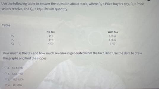 Use the following table to answer the question about taxes, where P Price buyers pay, P, Price
sellers receive, and Qe equilibrium quantity.
Table
No Tax
With Tax
514
$15.00
$14
$13.00
4200
3700
How much is the tax and how much revenue is generated from the tax? Hint: Use the data to draw
the graphs and find the slopes.
O&$1:53,700
b. 52:57.400
9c. $2,51,000
Od $2:$500
922