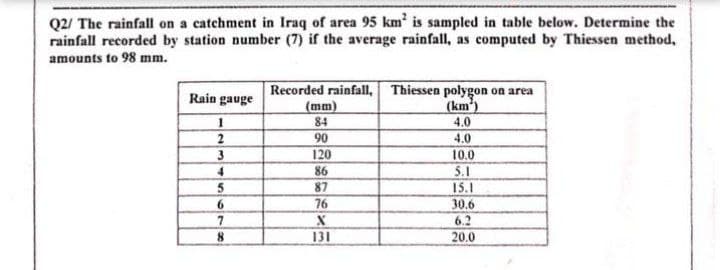 Q2/ The rainfall on a catchment in Iraq of area 95 km' is sampled in table below. Determine the
rainfall recorded by station number (7) if the average rainfall, as computed by Thiessen method,
amounts to 98 mm.
Recorded rainfall, Thiessen polygon on area
(mm)
84
Rain gauge
(km')
4.0
90
4.0
120
10.0
86
5.1
5
87
15.1
6
76
30.6
6.2
131
20.0
