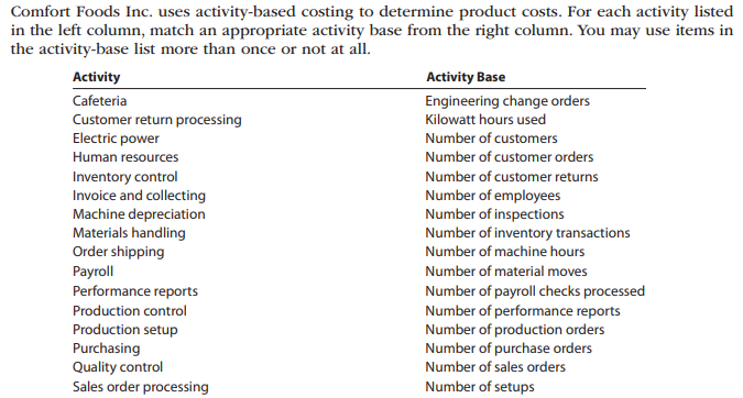 Comfort Foods Inc. uses activity-based costing to determine product costs. For each activity listed
in the left column, match an appropriate activity base from the right column. You may use items in
the activity-base list more than once or not at all.
Activity
Activity Base
Cafeteria
Engineering change orders
Customer return processing
Electric power
Kilowatt hours used
Number of customers
Human resources
Number of customer orders
Number of customer returns
Inventory control
Invoice and collecting
Machine depreciation
Materials handling
Order shipping
Payroll
Performance reports
Number of employees
Number of inspections
Number of inventory transactions
Number of machine hours
Number of material moves
Number of payroll checks processed
Number of performance reports
Number of production orders
Number of purchase orders
Production control
Production setup
Purchasing
Quality control
Sales order processing
Number of sales orders
Number of setups
