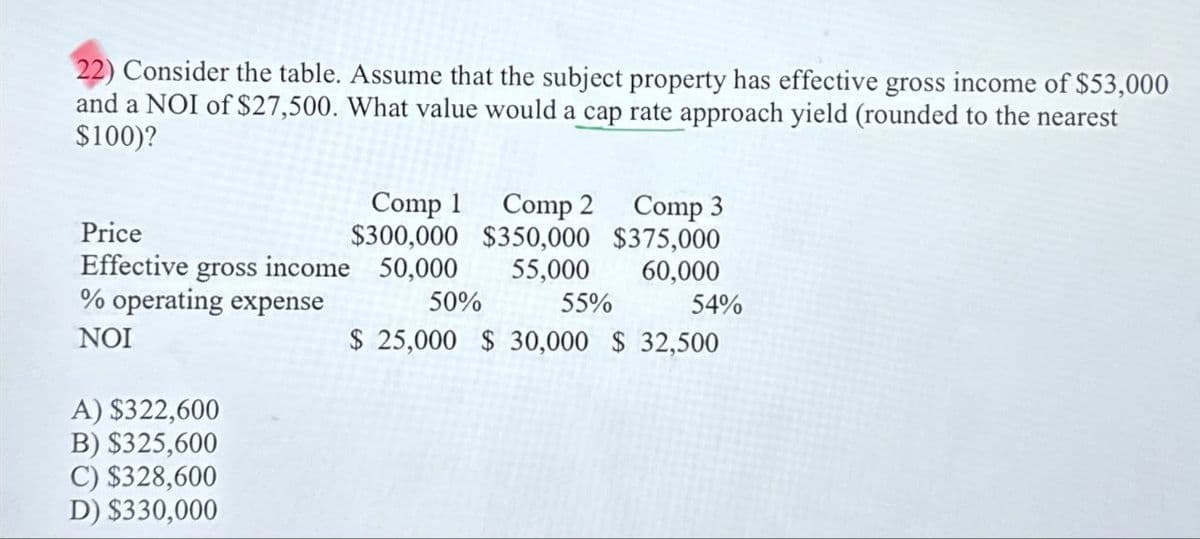 22) Consider the table. Assume that the subject property has effective gross income of $53,000
and a NOI of $27,500. What value would a cap rate approach yield (rounded to the nearest
$100)?
Price
Comp 1 Comp 2 Comp 3
$300,000 $350,000 $375,000
50%
55%
54%
Effective gross income 50,000 55,000 60,000
% operating expense
NOI
A) $322,600
B) $325,600
$ 25,000 $30,000 $ 32,500
C) $328,600
D) $330,000
