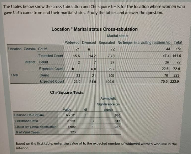 The tables below show the cross-tabulation and Chi-square tests for the location where women who
gave birth came from and their marital status. Study the tables and answer the question.
Location Coastal Count
Total
Expected Count
Interior Count
Location Marital status Cross-tabulation
Marital status
Widowed Divorced Separated No longer in a visiting relationship Total
a
44 151
Expected Count
Count
Expected Count
Pearson Chi-Square
Likelihood Ratio
A
Linear-by-Linear Association
N of Valid Cases
21
15.6
2
Value
b
Chi-Square Tests
23
23.0
6.758
8.191
4.900
223
df
C
14.2
7
6.8
21
21.0
3
1
72
73.8
37
35.2
109
109.0
Asymptotic
Significance (2-
sided)
080
042
027
47.4 151.0
26
72
22.6
72.0
70 223
70.0 223.0
Based on the first table, enter the value of b, the expected number of widowed women who live in the
interior.