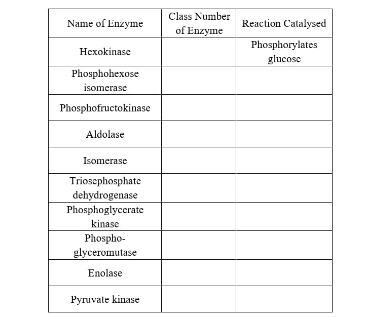Name of Enzyme
Hexokinase
Phosphohexose
isomerase
Phosphofructokinase
Aldolase
Isomerase
Triosephosphate
dehydrogenase
Phosphoglycerate
kinase
Phospho-
glyceromutase
Enolase
Pyruvate kinase
Class Number
of Enzyme
Reaction Catalysed
Phosphorylates
glucose