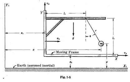 Y.
Y
Moving Frame
Earth (assumed inertial)
XI
Fig. 1-5

