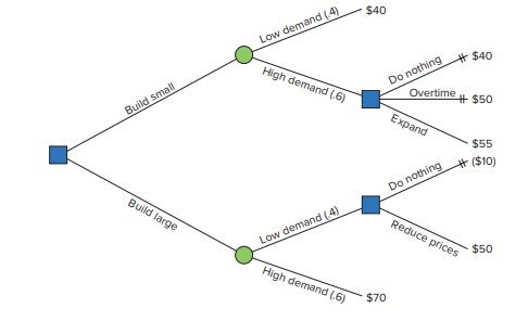 $40
Low demand (4)
#$40
Do nothing
Overtime
High demand (6)
+ $50
Build small
Expand
$55
#($10)
Do nothing
Build large
Reduce prices
Low demand (4)
$50
High demand (6)
$70
