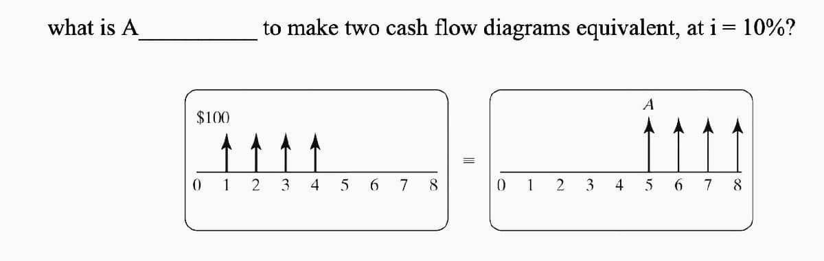 what is A
$100
01
to make two cash flow diagrams equivalent, at i = 10%?
A
4
5 6 7 8
012 3 4
5
8
2 3
6
7